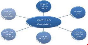 تحقیق و چارچوب نظری کیفیت خدمات و رضایتمندی مشتری