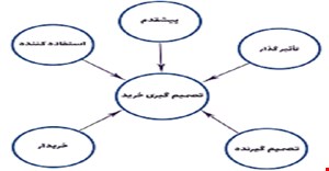 مقاله و مبانی نظری رفتار مصرف کننده و تصمیم گیری خرید آنلاین