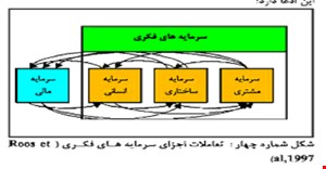 تحقیق و مبانی نظری سرمایه فکری