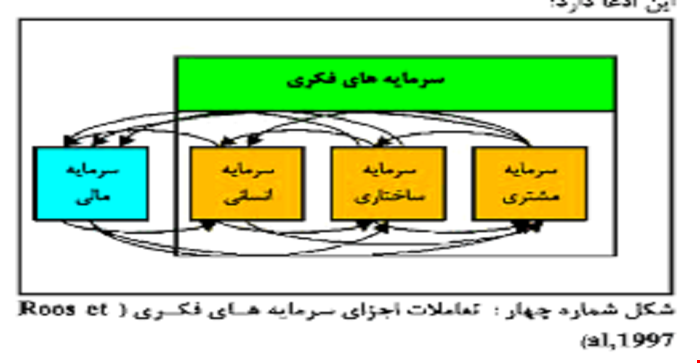 تحقیق و مبانی نظری سرمایه فکری