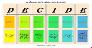 مقاله و مبانی نظری سبک ها و ابعاد و اجزاء تصمیم کیری