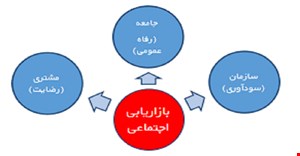 مقاله و مبانی نظری بازاریابی اجتماعی
