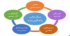 مقاله و مبانی نظری سازمان یادگیرنده