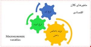 مقاله و مبانی نظری ساختار مالی و فاکتورهای کلان اقتصادی 