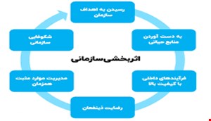 مقاله و مبانی نظری اثربخشی سازمانی