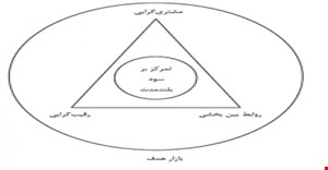 مقاله و مبانی نظری بازارگرایی