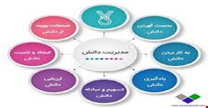 مقاله و مبانی نظری مفهوم و ابعاد مدیریت دانش