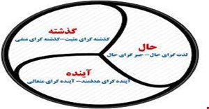 مقاله و مبانی نظری چشم انداز زمان