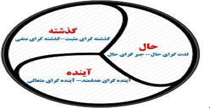 مقاله و مبانی نظری چشم انداز زمان